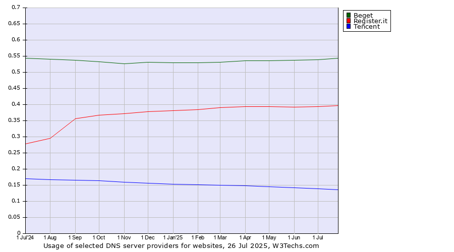 Historical trends in the usage of Beget vs. Register.it vs. Tencent