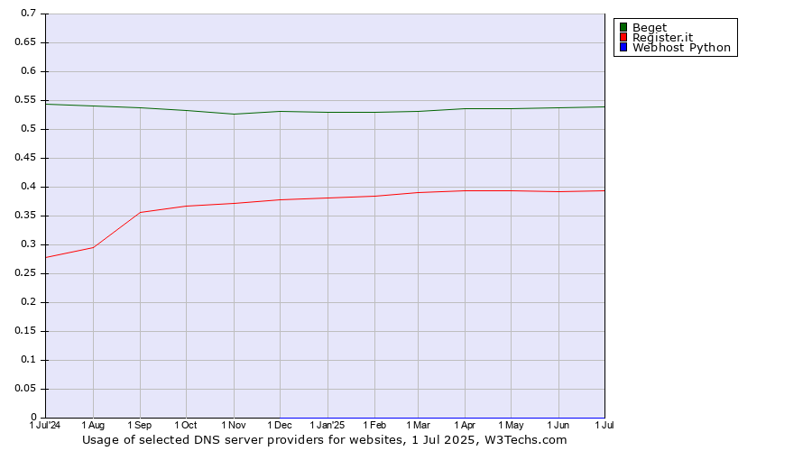 Historical trends in the usage of Beget vs. Register.it vs. Webhost Python