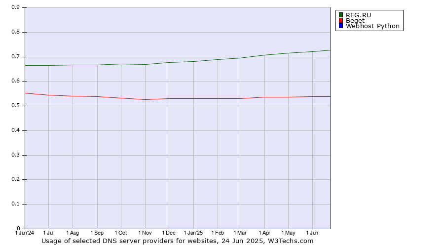 Historical trends in the usage of REG.RU vs. Beget vs. Webhost Python