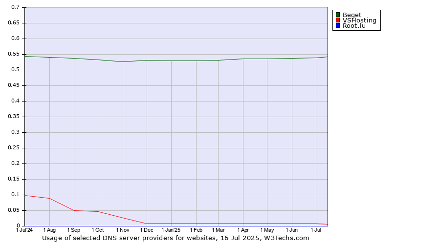 Historical trends in the usage of Beget vs. VSHosting vs. Root.lu