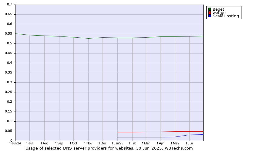 Historical trends in the usage of Beget vs. webgo vs. ScalaHosting