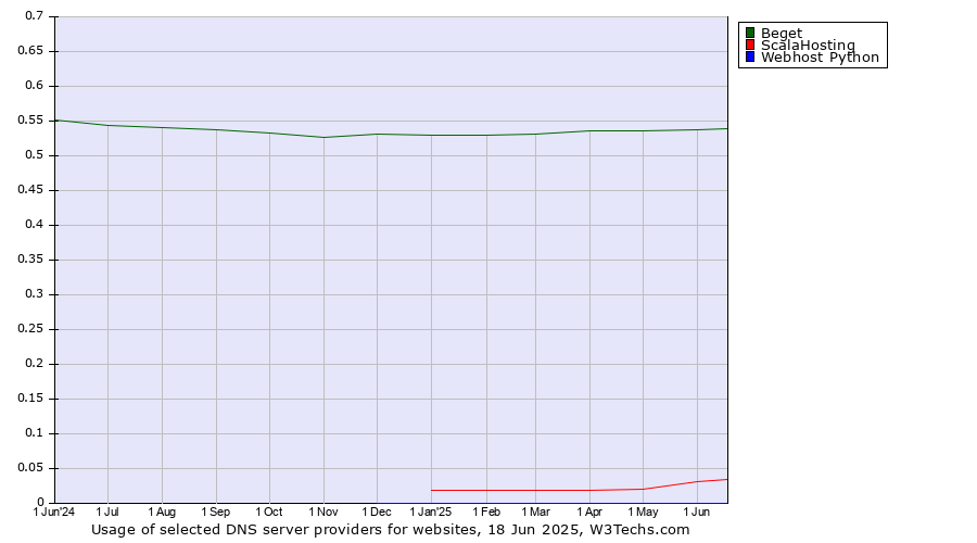 Historical trends in the usage of Beget vs. ScalaHosting vs. Webhost Python
