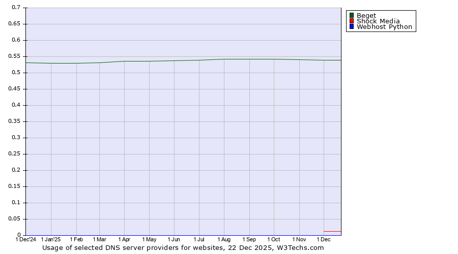 Historical trends in the usage of Beget vs. Shock Media vs. Webhost Python