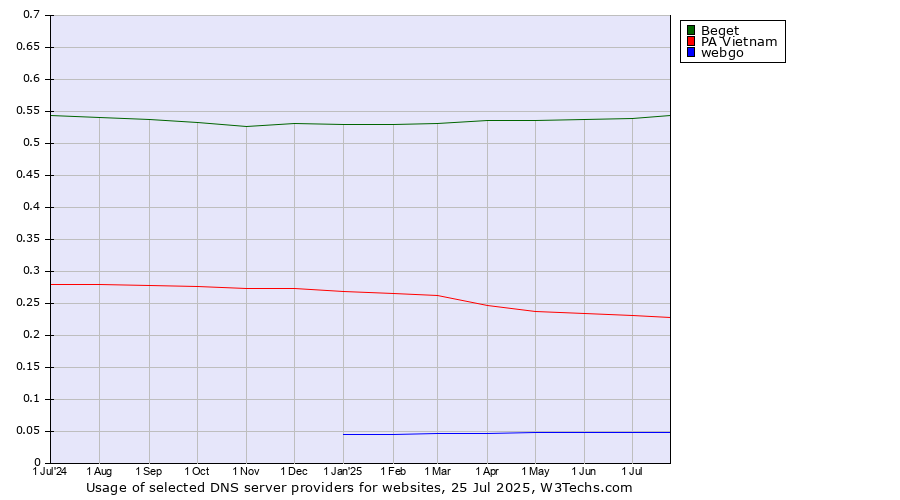 Historical trends in the usage of Beget vs. PA Vietnam vs. webgo
