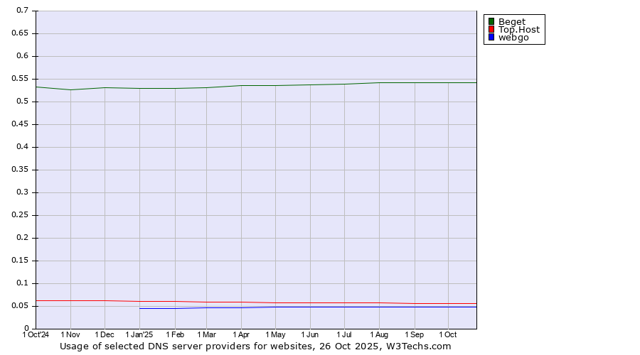 Historical trends in the usage of Beget vs. Top.Host vs. webgo