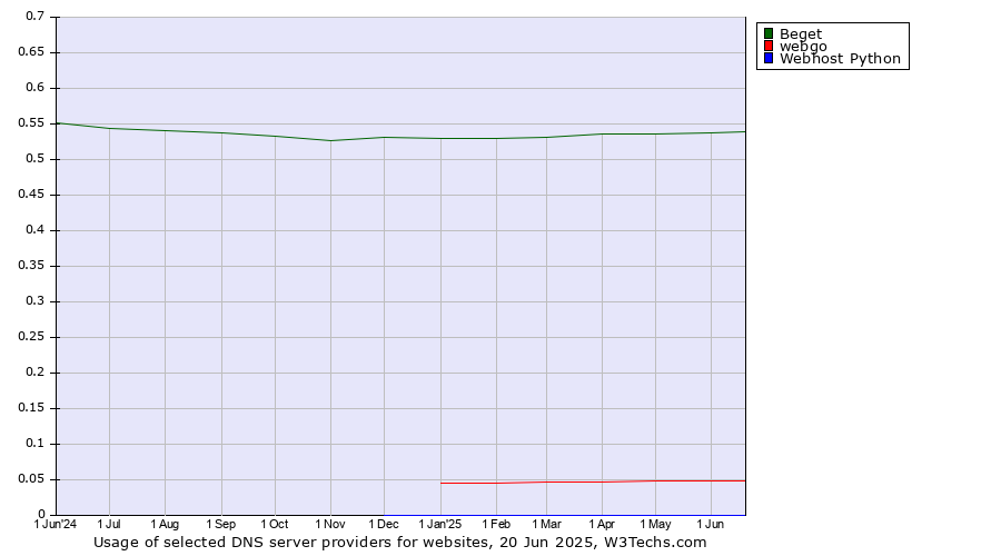 Historical trends in the usage of Beget vs. webgo vs. Webhost Python