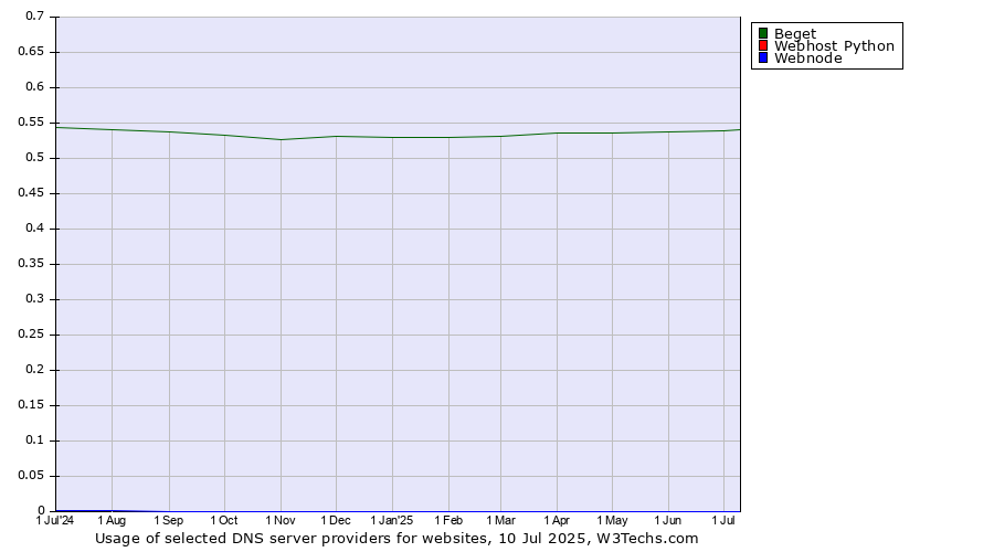 Historical trends in the usage of Beget vs. Webhost Python vs. Webnode