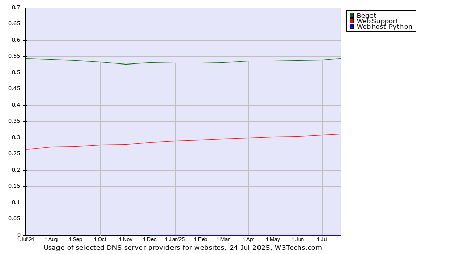 Historical trends in the usage of Beget vs. WebSupport vs. Webhost Python