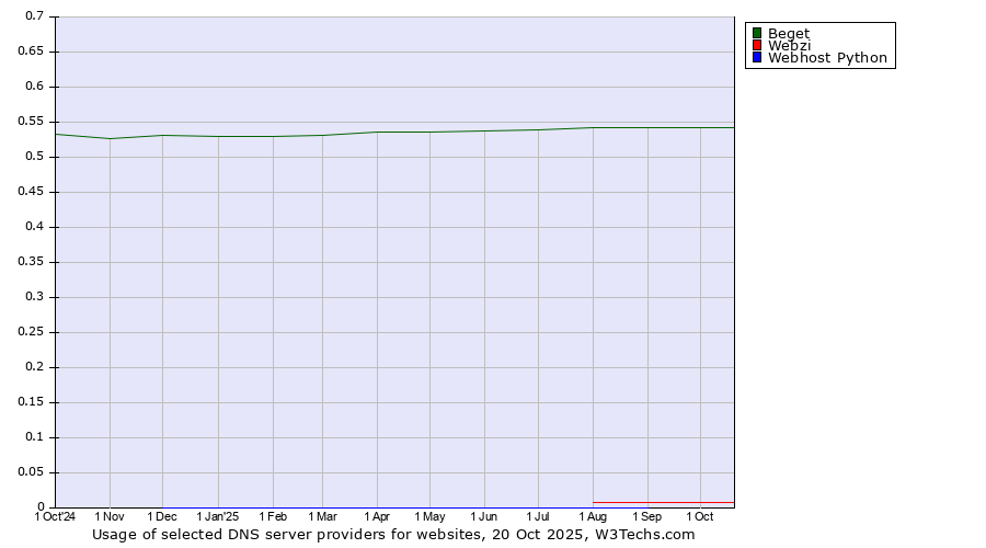 Historical trends in the usage of Beget vs. Webzi vs. Webhost Python