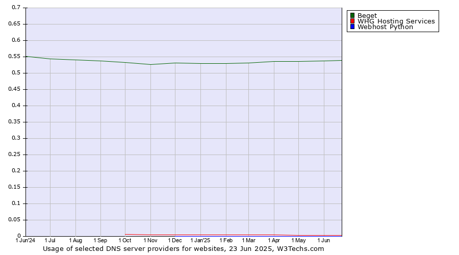 Historical trends in the usage of Beget vs. WHG Hosting Services vs. Webhost Python