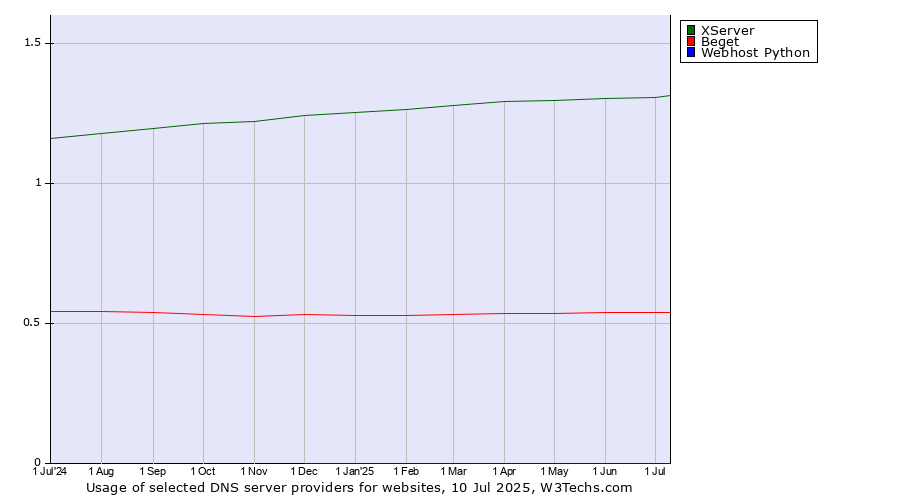 Historical trends in the usage of XServer vs. Beget vs. Webhost Python