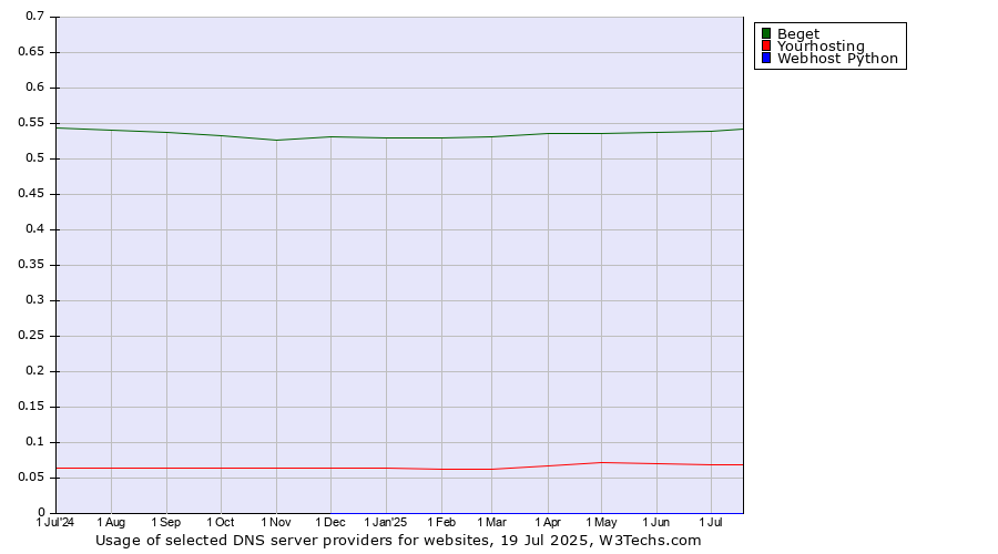 Historical trends in the usage of Beget vs. Yourhosting vs. Webhost Python