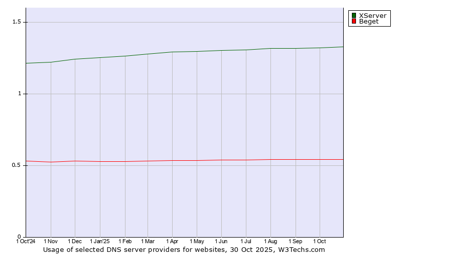 Historical trends in the usage of XServer vs. Beget