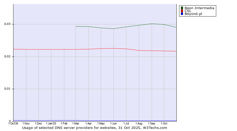 Historical trends in the usage of Beon Intermedia vs. CSL vs. Beyond.pl