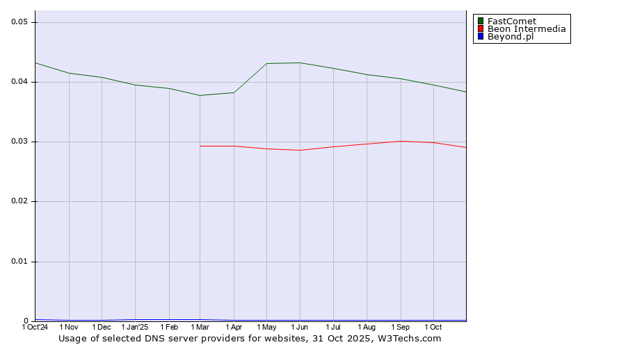 Historical trends in the usage of FastComet vs. Beon Intermedia vs. Beyond.pl
