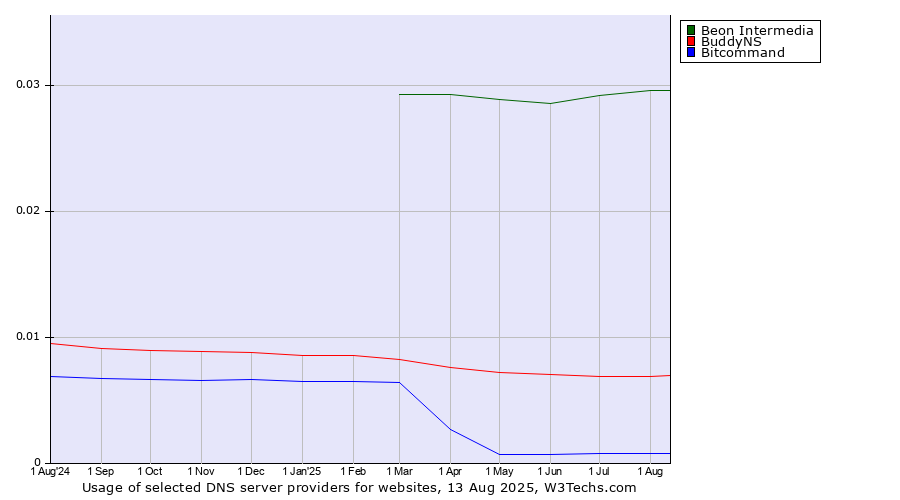 Historical trends in the usage of Beon Intermedia vs. BuddyNS vs. Bitcommand