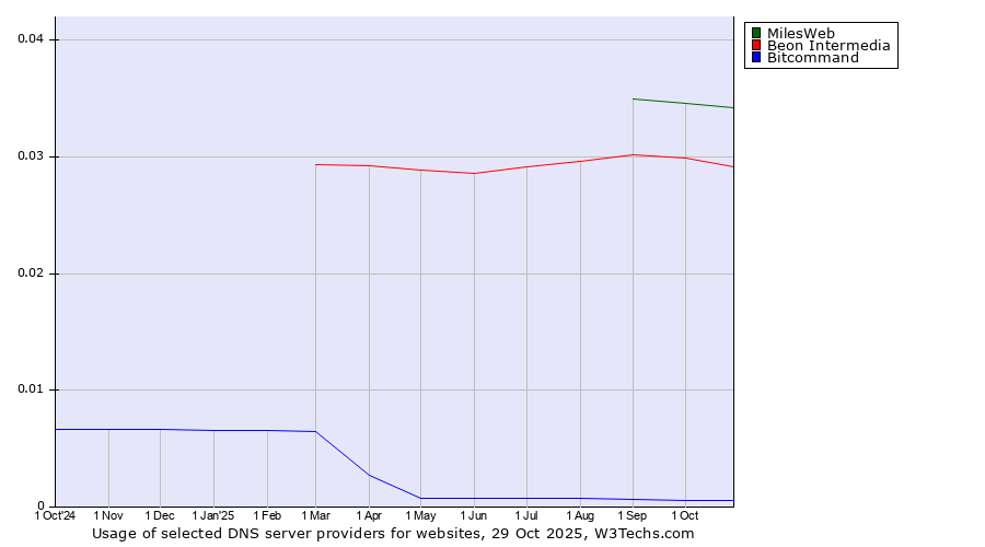 Historical trends in the usage of MilesWeb vs. Beon Intermedia vs. Bitcommand