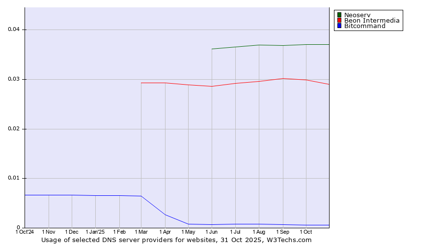 Historical trends in the usage of Neoserv vs. Beon Intermedia vs. Bitcommand