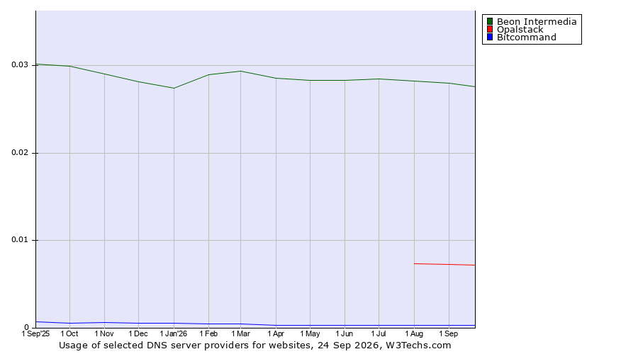 Historical trends in the usage of Beon Intermedia vs. Opalstack vs. Bitcommand