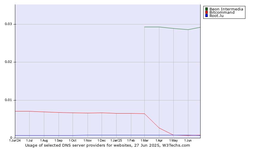 Historical trends in the usage of Beon Intermedia vs. Bitcommand vs. Root.lu