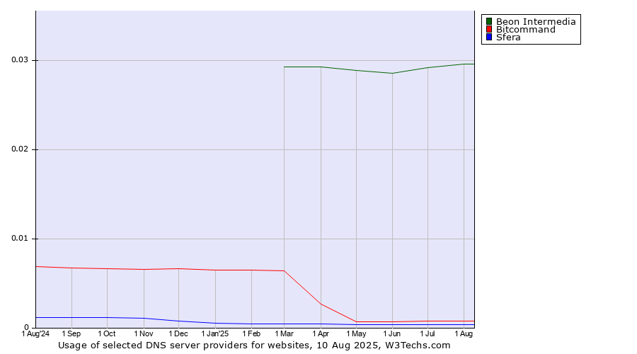 Historical trends in the usage of Beon Intermedia vs. Bitcommand vs. Sfera