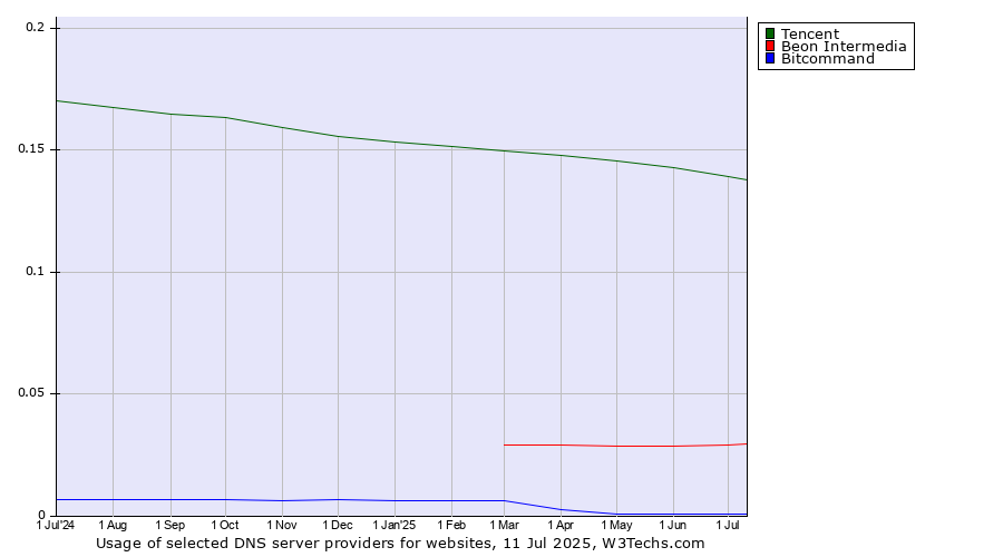 Historical trends in the usage of Tencent vs. Beon Intermedia vs. Bitcommand