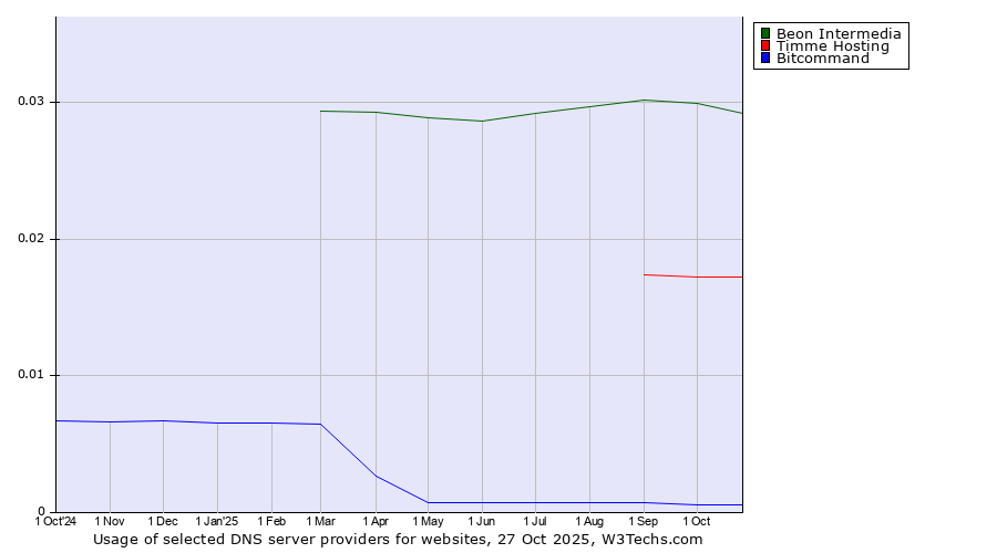 Historical trends in the usage of Beon Intermedia vs. Timme Hosting vs. Bitcommand