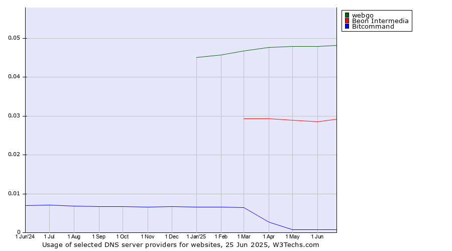 Historical trends in the usage of webgo vs. Beon Intermedia vs. Bitcommand