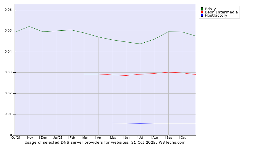 Historical trends in the usage of Brixly vs. Beon Intermedia vs. Hostfactory