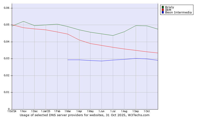 Historical trends in the usage of Brixly vs. IBM vs. Beon Intermedia