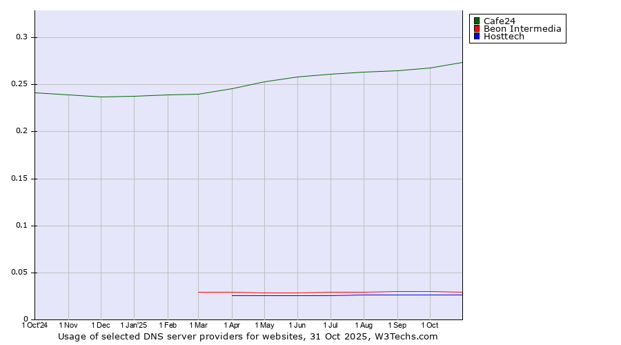 Historical trends in the usage of Cafe24 vs. Beon Intermedia vs. Hosttech