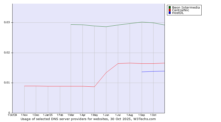 Historical trends in the usage of Beon Intermedia vs. CentralNic vs. HostDL