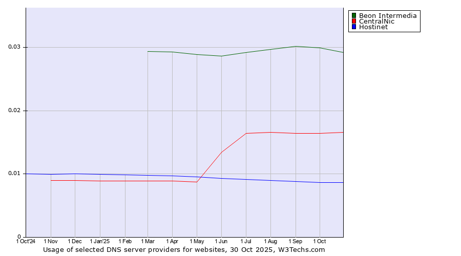 Historical trends in the usage of Beon Intermedia vs. CentralNic vs. Hostinet