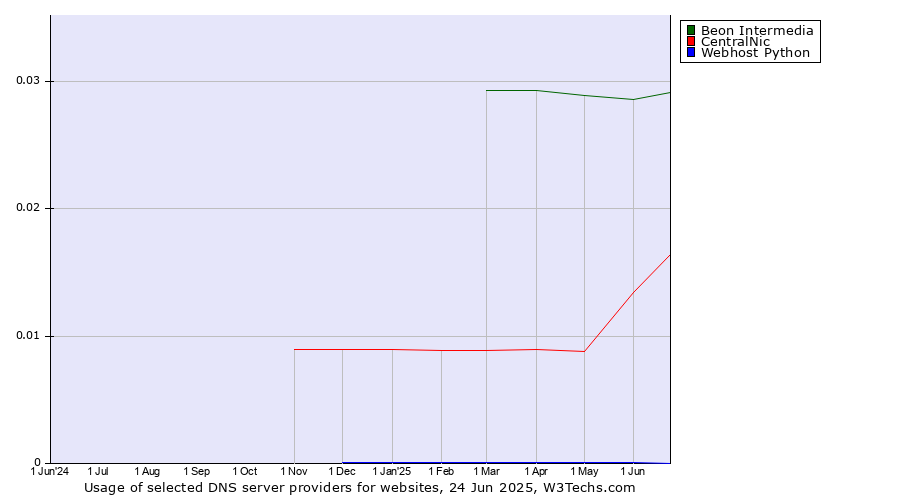 Historical trends in the usage of Beon Intermedia vs. CentralNic vs. Webhost Python