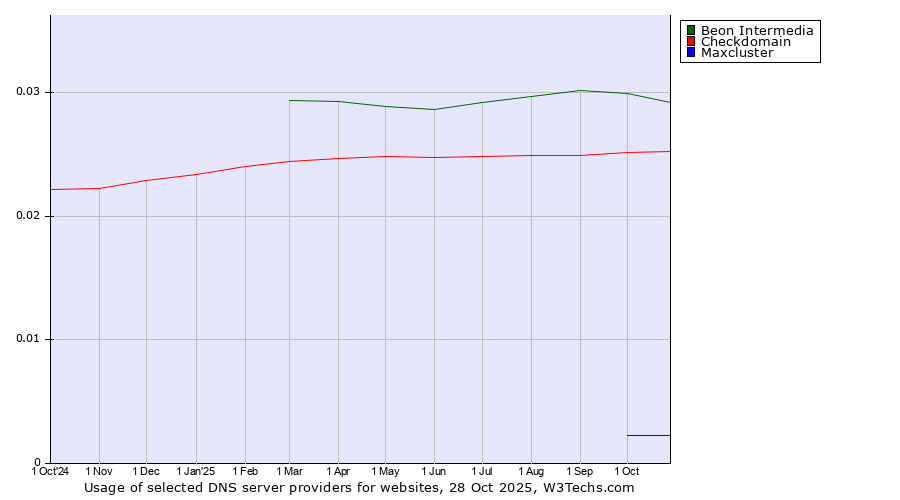 Historical trends in the usage of Beon Intermedia vs. Checkdomain vs. Maxcluster