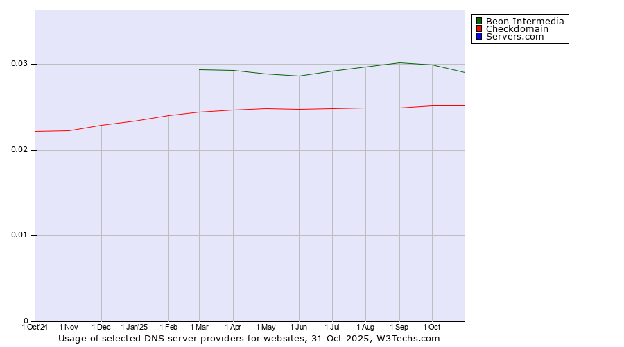 Historical trends in the usage of Beon Intermedia vs. Checkdomain vs. Servers.com