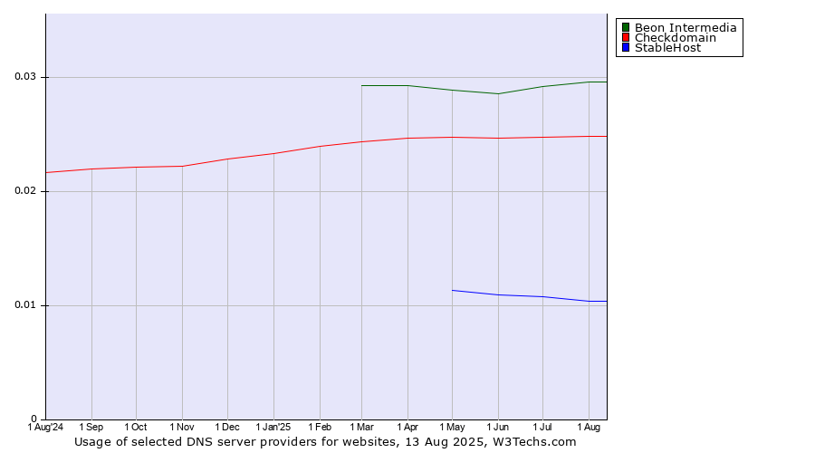 Historical trends in the usage of Beon Intermedia vs. Checkdomain vs. StableHost