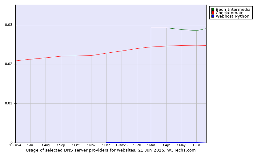 Historical trends in the usage of Beon Intermedia vs. Checkdomain vs. Webhost Python