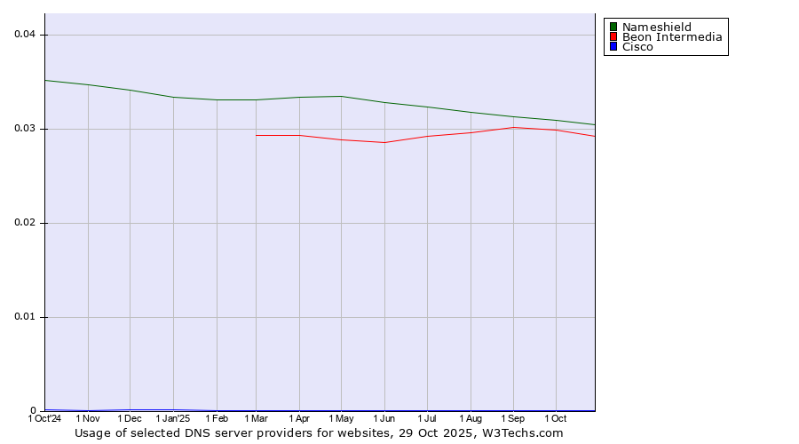 Historical trends in the usage of Nameshield vs. Beon Intermedia vs. Cisco