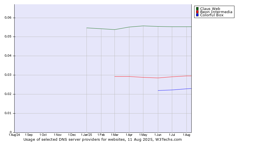 Historical trends in the usage of Claus Web vs. Beon Intermedia vs. Colorful Box