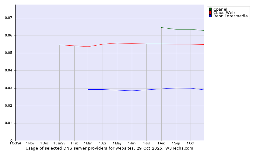 Historical trends in the usage of Cpanel vs. Claus Web vs. Beon Intermedia