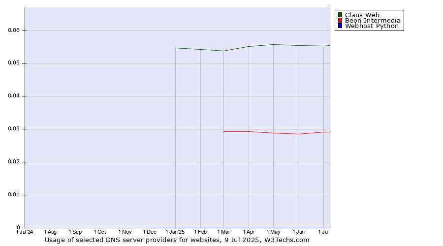 Historical trends in the usage of Claus Web vs. Beon Intermedia vs. Webhost Python