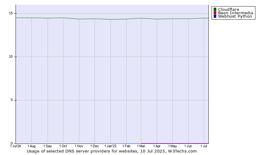 Historical trends in the usage of Cloudflare vs. Beon Intermedia vs. Webhost Python