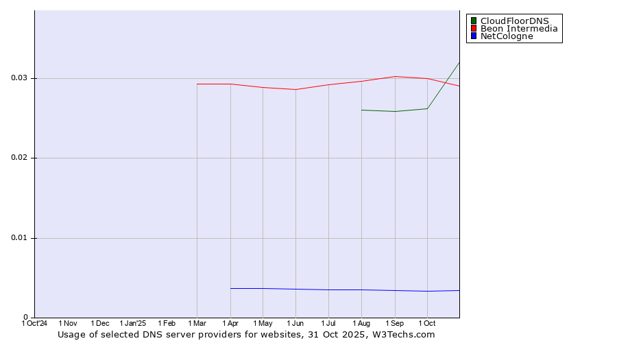 Historical trends in the usage of CloudFloorDNS vs. Beon Intermedia vs. NetCologne