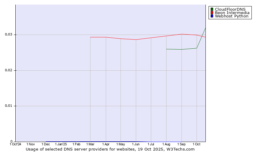 Historical trends in the usage of CloudFloorDNS vs. Beon Intermedia vs. Webhost Python