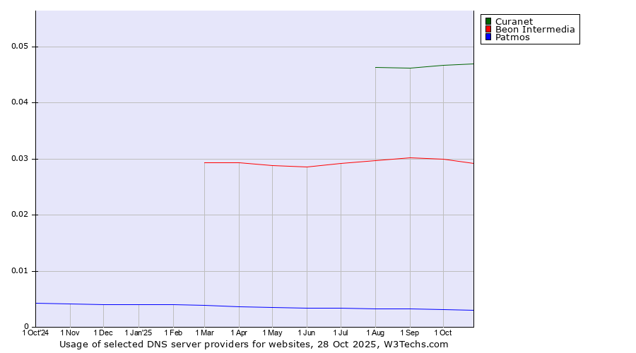 Historical trends in the usage of Curanet vs. Beon Intermedia vs. Patmos