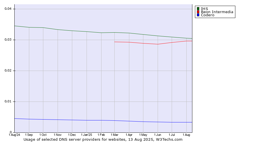 Historical trends in the usage of IHS vs. Beon Intermedia vs. Codero