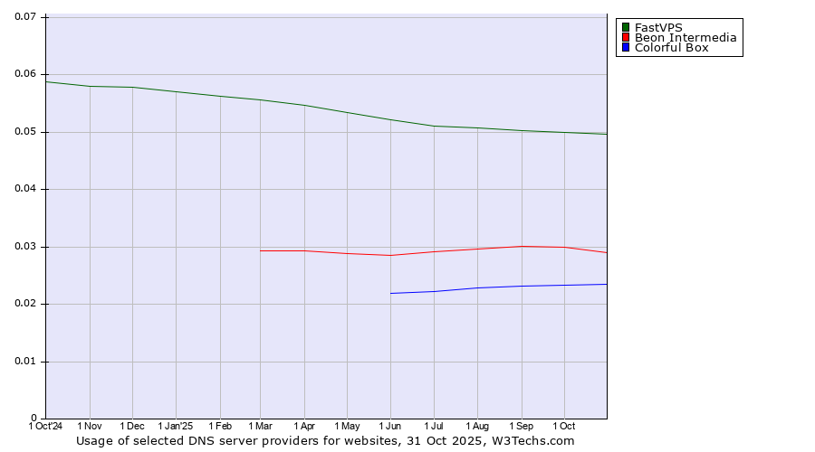 Historical trends in the usage of FastVPS vs. Beon Intermedia vs. Colorful Box