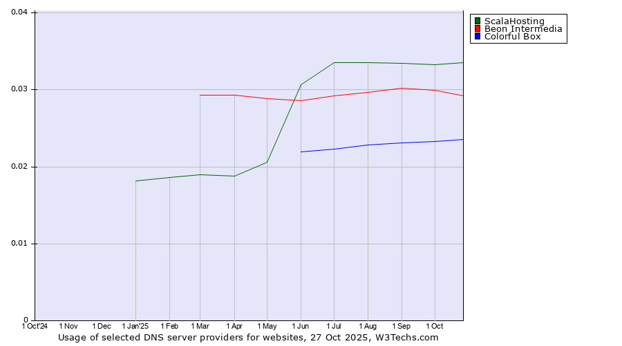 Historical trends in the usage of ScalaHosting vs. Beon Intermedia vs. Colorful Box