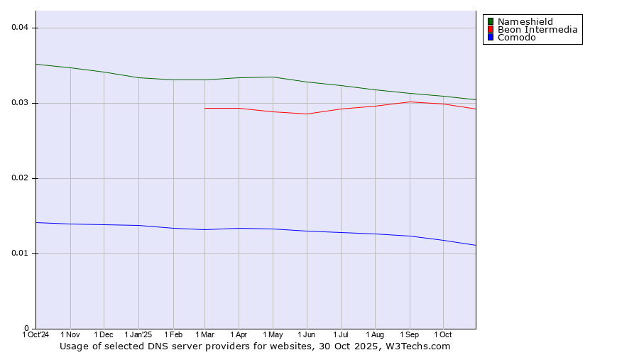 Historical trends in the usage of Nameshield vs. Beon Intermedia vs. Comodo